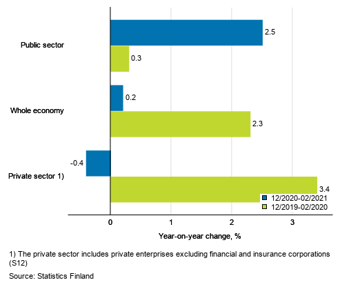 Three months’ year-on-year change in the wages and salaries sum of the whole economy, and the private and the public sector, % (TOL 2008 and S 2012)