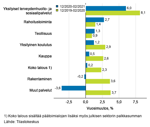 Palkkasumman kolmen kuukauden vuosimuutos, % (TOL 2008)