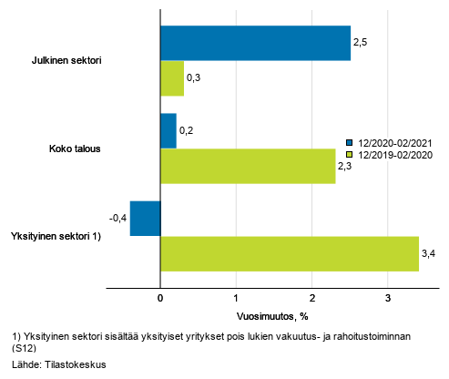 Koko talouden sek yksityisen ja julkisen sektorin palkkasumman kolmen kuukauden vuosimuutos, % (TOL 2008 ja S 2012)