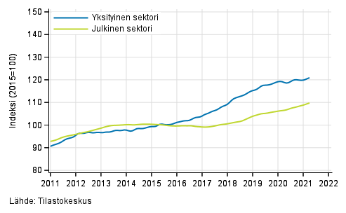 Liitekuvio 2. Palkkasumman trendit sektoreittain (S 2012)