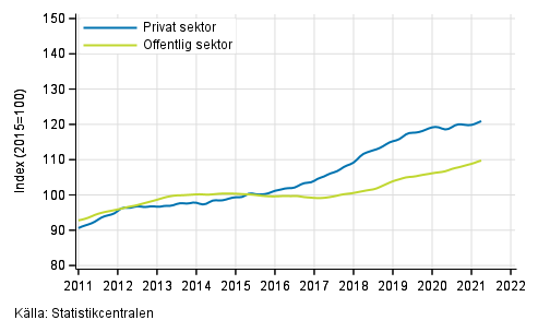 Figurbilaga 2. Lnesummans trender efter sektor (S 2012)