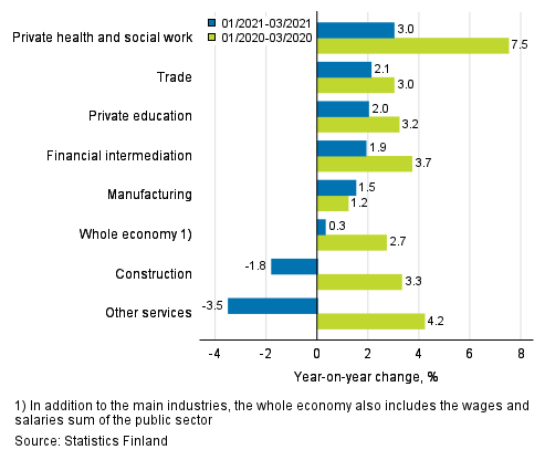 Three months’ year-on-year change in the wages and salaries sum, % (TOL 2008)