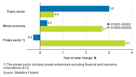 Three months’ year-on-year change in the wages and salaries sum of the whole economy, and the private and the public sector, % (TOL 2008 and S 2012)