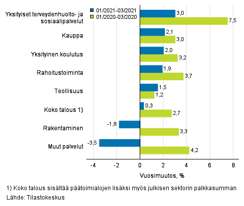 Palkkasumman kolmen kuukauden vuosimuutos, % (TOL 2008)