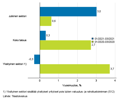 Koko talouden sek yksityisen ja julkisen sektorin palkkasumman kolmen kuukauden vuosimuutos, % (TOL 2008 ja S 2012)