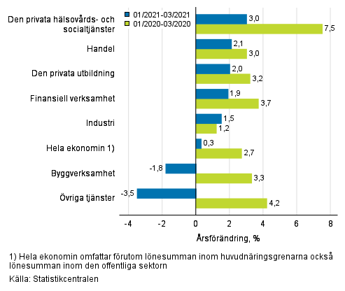 Tremnaders rsfrndring av lnesumman, % (TOL 2008)