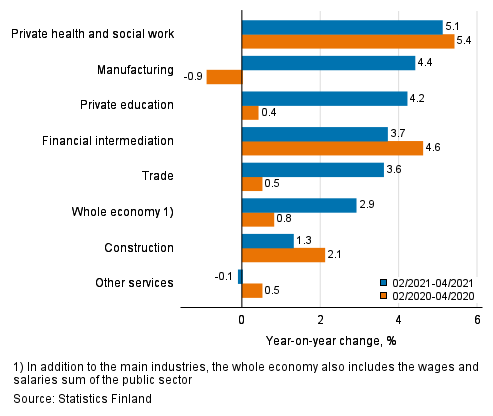 Three months’ year-on-year change in the wages and salaries sum, % (TOL 2008)