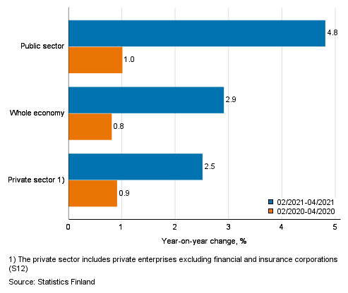 Three months’ year-on-year change in the wages and salaries sum of the whole economy, and the private and the public sector, % (TOL 2008 and S 2012)