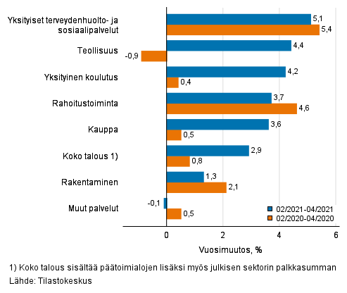 Palkkasumman kolmen kuukauden vuosimuutos, % (TOL 2008)