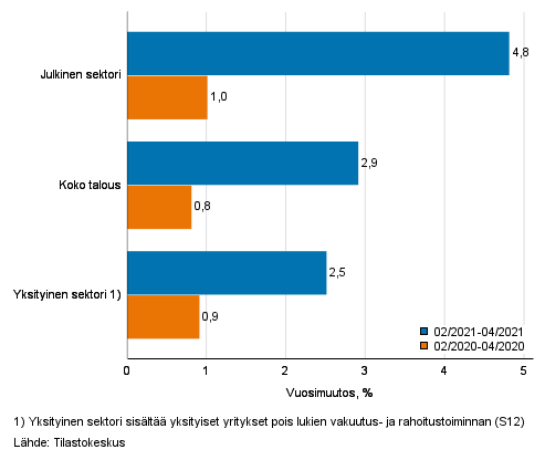 Koko talouden sek yksityisen ja julkisen sektorin palkkasumman kolmen kuukauden vuosimuutos, % (TOL 2008 ja S 2012)