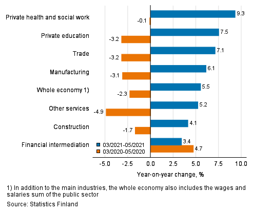 Three months’ year-on-year change in the wages and salaries sum, % (TOL 2008)