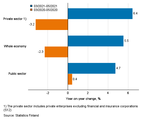 Three months’ year-on-year change in the wages and salaries sum of the whole economy, and the private and the public sector, % (TOL 2008 and S 2012)