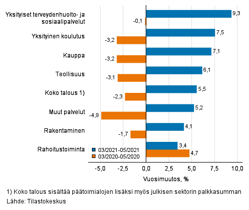 Palkkasumman kolmen kuukauden vuosimuutos, % (TOL 2008)