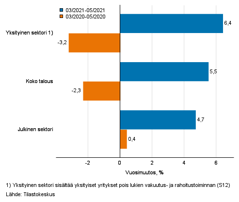 Koko talouden sek yksityisen ja julkisen sektorin palkkasumman kolmen kuukauden vuosimuutos, % (TOL 2008 ja S 2012)