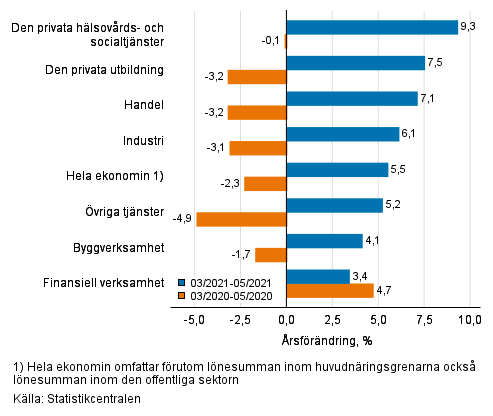 Tremnaders rsfrndring av lnesumman, % (TOL 2008)