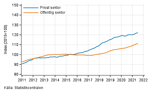 Figurbilaga 2. Lnesummans trender efter sektor (S 2012)