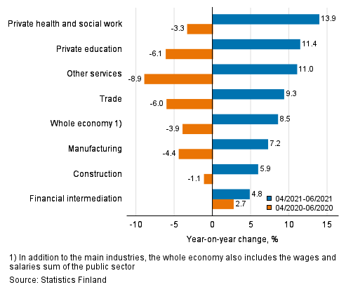 Three months’ year-on-year change in the wages and salaries sum, % (TOL 2008)