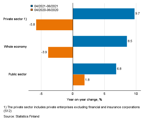 Three months’ year-on-year change in the wages and salaries sum of the whole economy, and the private and the public sector, % (TOL 2008 and S 2012)