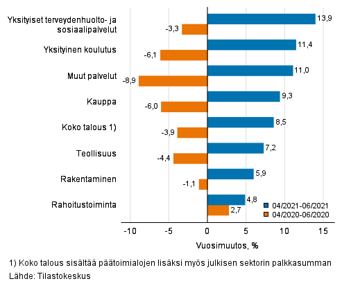 Palkkasumman kolmen kuukauden vuosimuutos, % (TOL 2008)