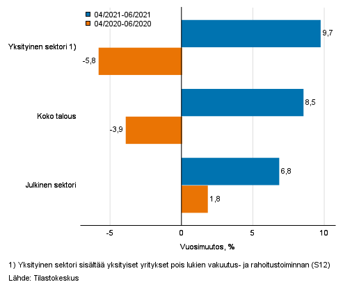 Koko talouden sek yksityisen ja julkisen sektorin palkkasumman kolmen kuukauden vuosimuutos, % (TOL 2008 ja S 2012)