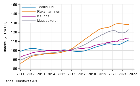 Liitekuvio 1. Palkkasumman trendit toimialoittain (TOL 2008)