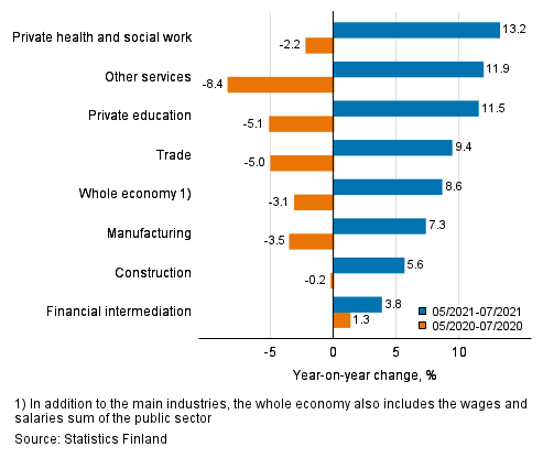 Three months’ year-on-year change in the wages and salaries sum, % (TOL 2008)