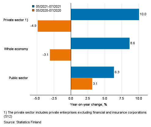 Three months’ year-on-year change in the wages and salaries sum of the whole economy, and the private and the public sector, % (TOL 2008 and S 2012)