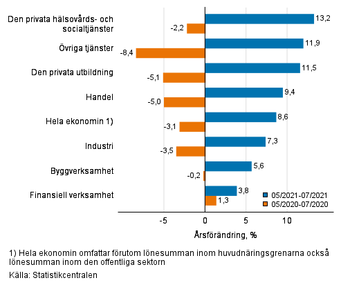 Tremnaders rsfrndring av lnesumman, % (TOL 2008)