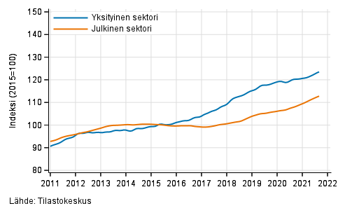 Liitekuvio 2. Palkkasumman trendit sektoreittain (S 2012)