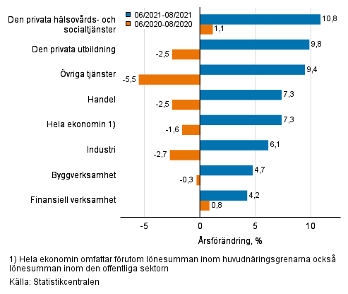 Tremnaders rsfrndring av lnesumman, % (TOL 2008)