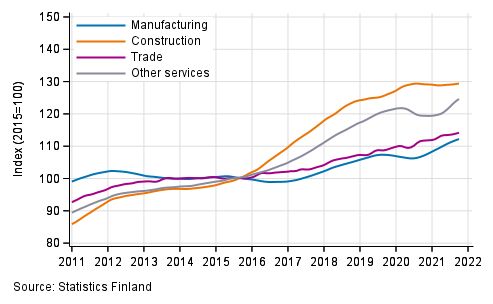 Appendix figure 1. Trends in the sum of wages and salaries by industry (TOL 2008)