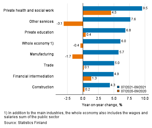 Three months’ year-on-year change in the wages and salaries sum, % (TOL 2008)