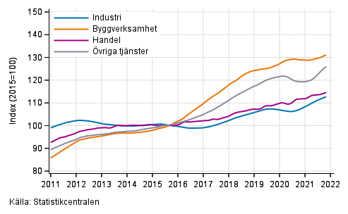 Figurbilaga 1. Lnesummans trender efter nringsgren (TOL 2008)