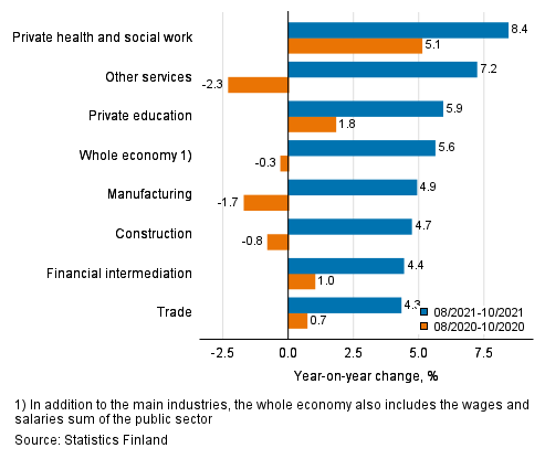 Three months’ year-on-year change in the wages and salaries sum, % (TOL 2008)