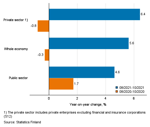 Three months’ year-on-year change in the wages and salaries sum of the whole economy, and the private and the public sector, % (TOL 2008 and S 2012)