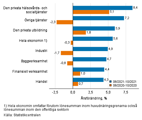 Tremnaders rsfrndring av lnesumman, % (TOL 2008)