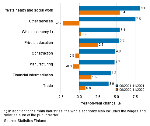 Three months’ year-on-year change in the wages and salaries sum, % (TOL 2008)