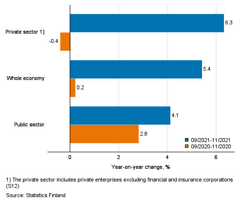 Three months’ year-on-year change in the wages and salaries sum of the whole economy, and the private and the public sector, % (TOL 2008 and S 2012)