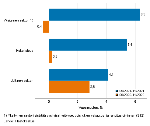 Koko talouden sek yksityisen ja julkisen sektorin palkkasumman kolmen kuukauden vuosimuutos, % (TOL 2008 ja S 2012)