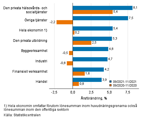 Tremnaders rsfrndring av lnesumman, % (TOL 2008)