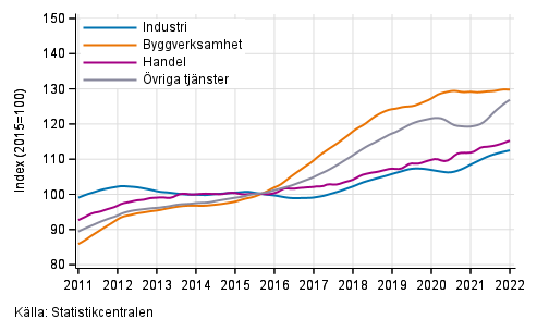 Figurbilaga 1. Lnesummans trender efter nringsgren (TOL 2008)