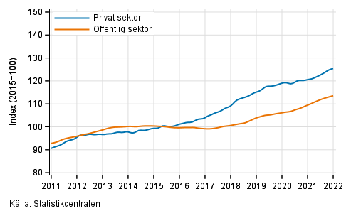 Figurbilaga 2. Lnesummans trender efter sektor (S 2012)