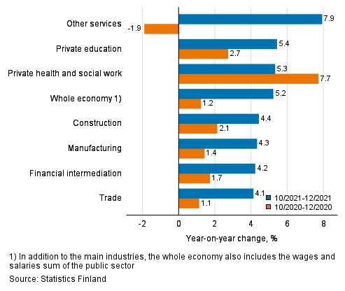 Three months’ year-on-year change in the wages and salaries sum, % (TOL 2008)