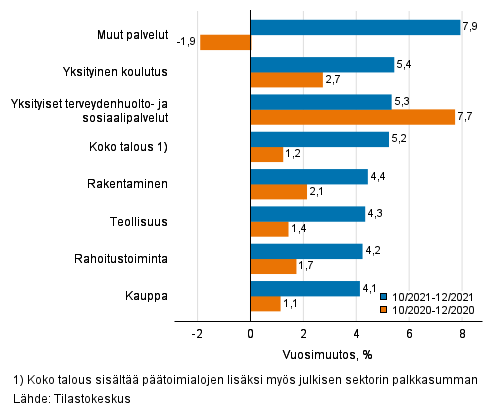 Palkkasumman kolmen kuukauden vuosimuutos, % (TOL 2008)