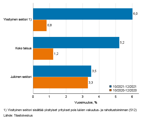 Koko talouden sek yksityisen ja julkisen sektorin palkkasumman kolmen kuukauden vuosimuutos, % (TOL 2008 ja S 2012)