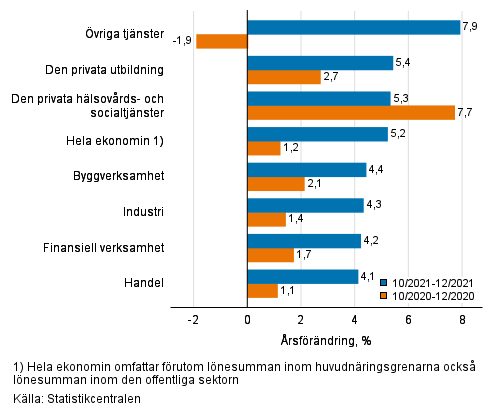 Tremnaders rsfrndring av lnesumman, % (TOL 2008)