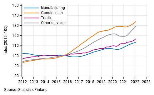 Appendix figure 1. Trends in the sum of wages and salaries by industry (TOL 2008)