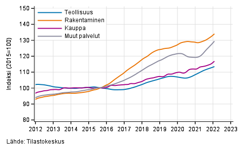 Liitekuvio 1. Palkkasumman trendit toimialoittain (TOL 2008)