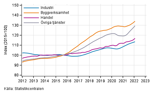 Figurbilaga 1. Lnesummans trender efter nringsgren (TOL 2008)