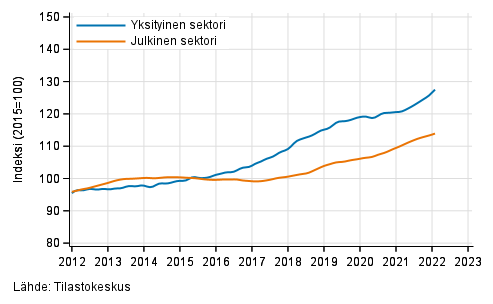 Liitekuvio 2. Palkkasumman trendit sektoreittain (S 2012)